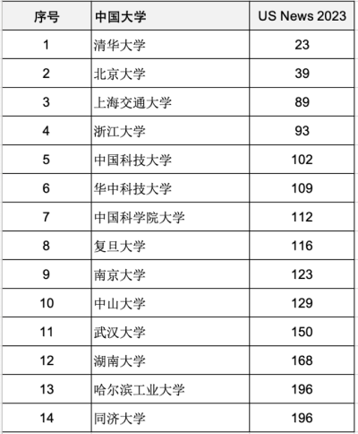 官宣2023年度US News世界大学排名! 中国名校紧逼美国名校？