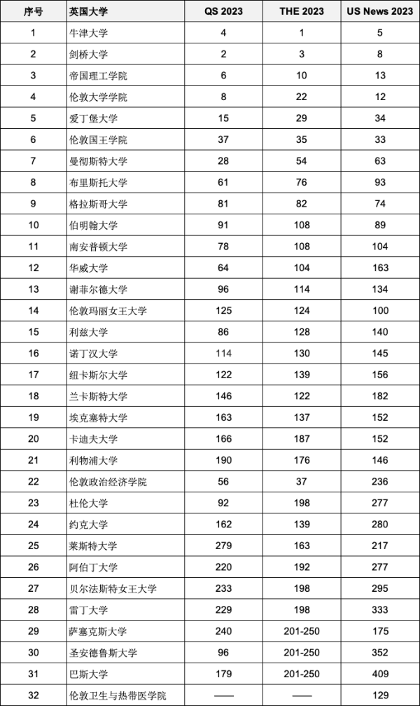 重磅2023年度三大世界大学排名全部官宣！汇总中国、英国入围全球前200名校