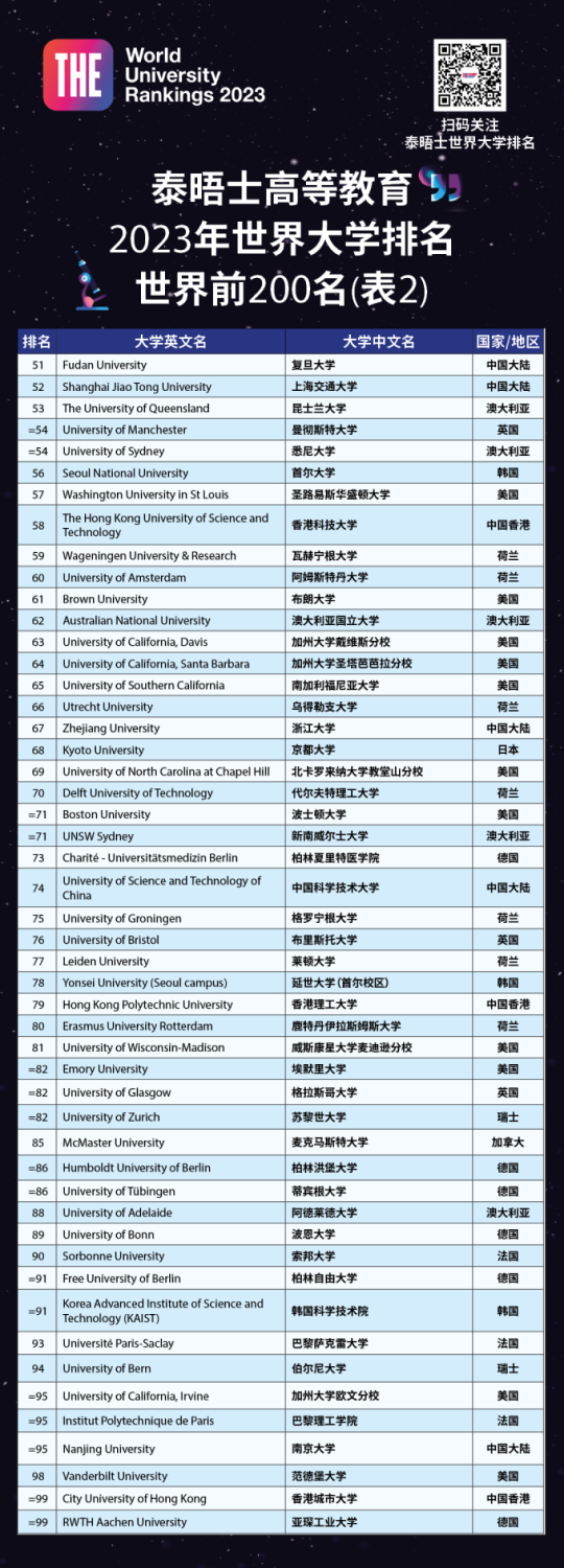 重磅官宣泰晤士188金宝搏beat官网登录
2023年世界大学排名