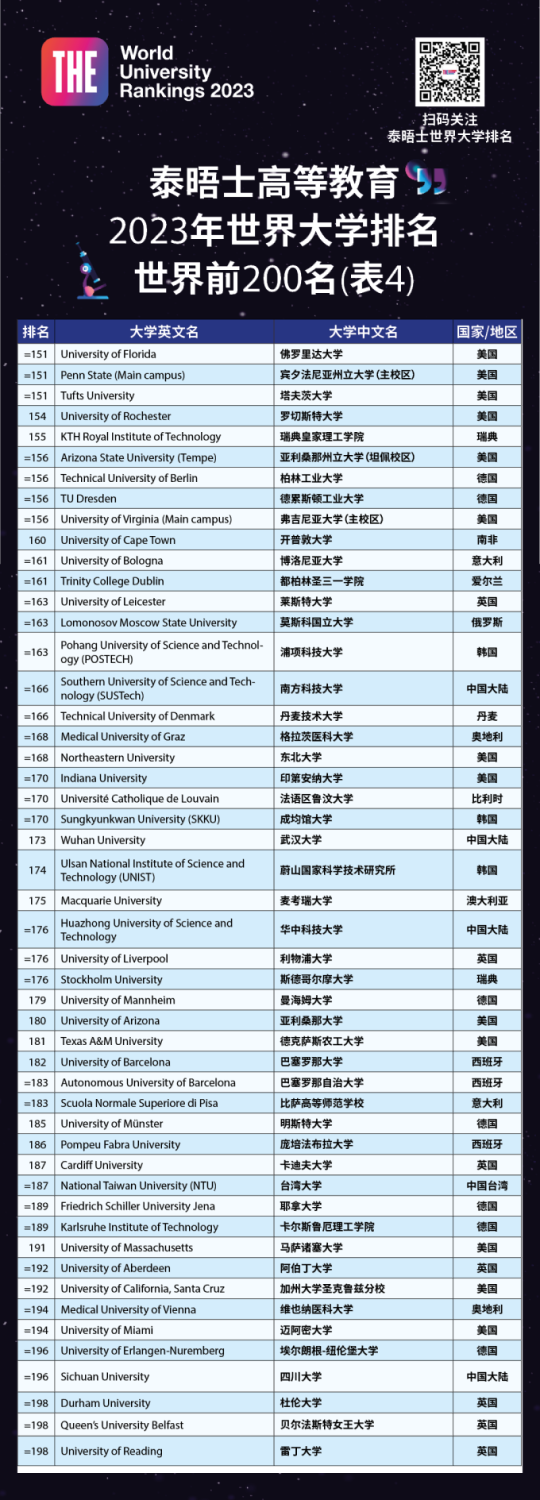 重磅官宣泰晤士188金宝搏beat官网登录
2023年世界大学排名