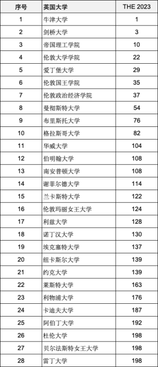 重磅官宣泰晤士188金宝搏beat官网登录
2023年度世界大学排名！哪些中国名校位列世界名校？