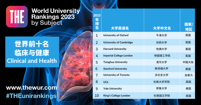 排名揭晓｜2023年泰晤士188金宝搏beat官网登录
学科排名正式揭晓！