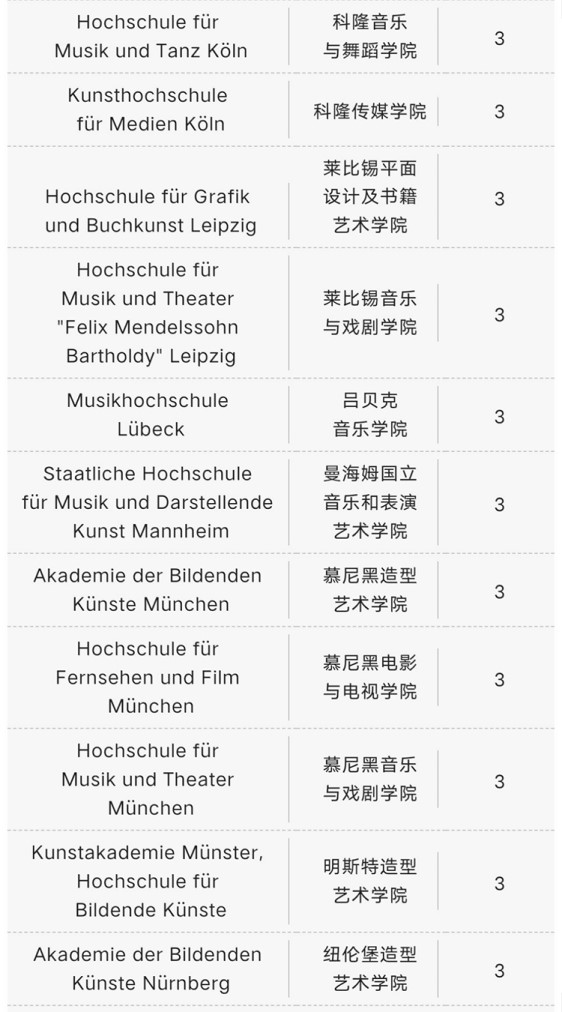 德国最新音乐艺术学院名单曝光！获中国官方承认