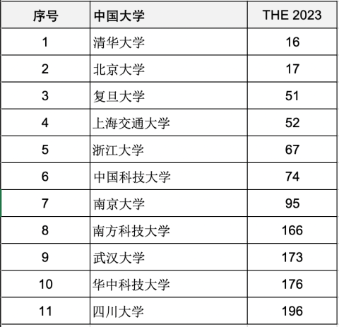 重磅官宣泰晤士188金宝搏beat官网登录
2023年度世界大学排名！哪些中国名校位列世界名校？