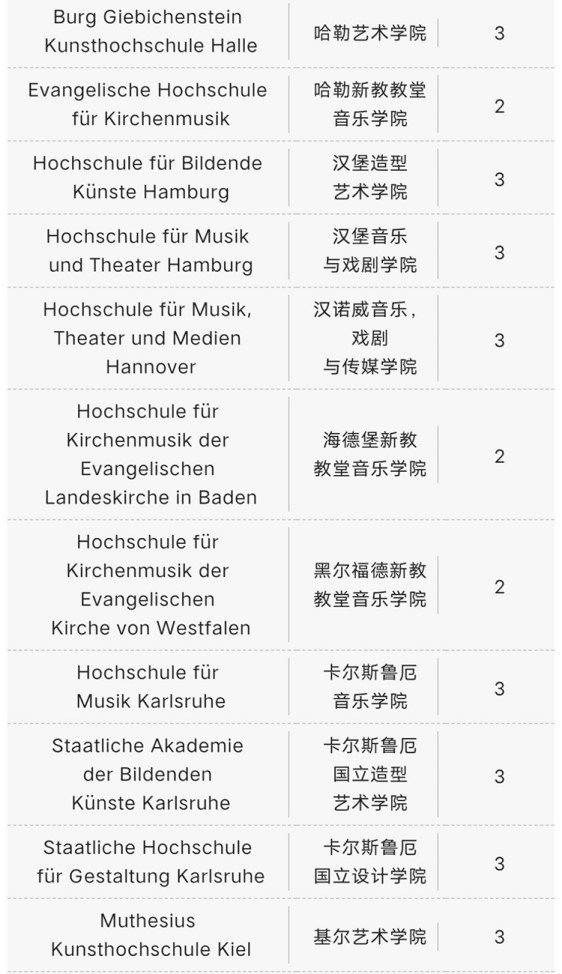 德国最新音乐艺术学院名单曝光！获中国官方承认