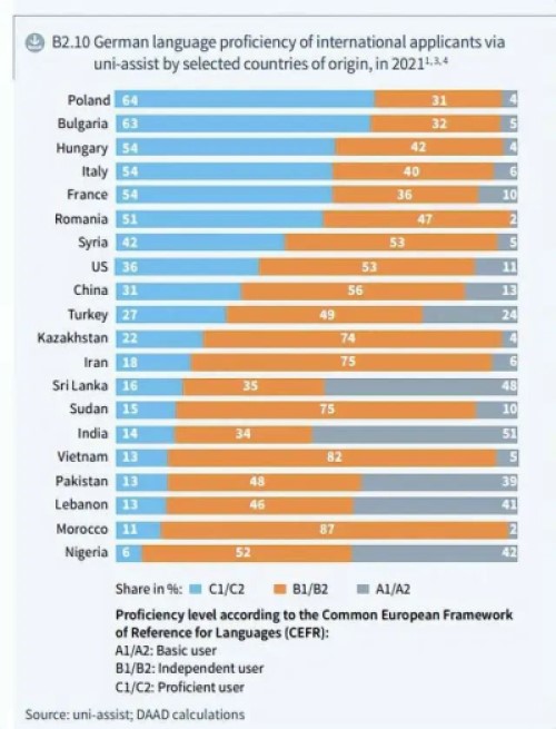 2022年德国留学官方数据发布：中国留学生在德国国际学生中占比最高