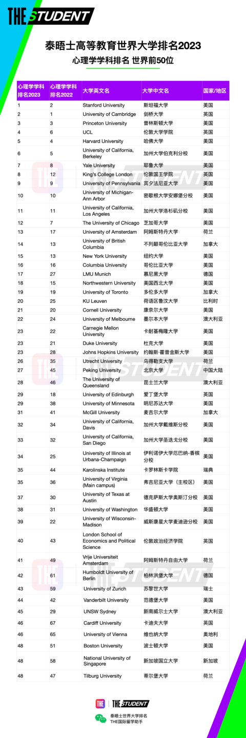 排名汇总｜泰晤士188金宝搏beat官网登录
学科排名2023