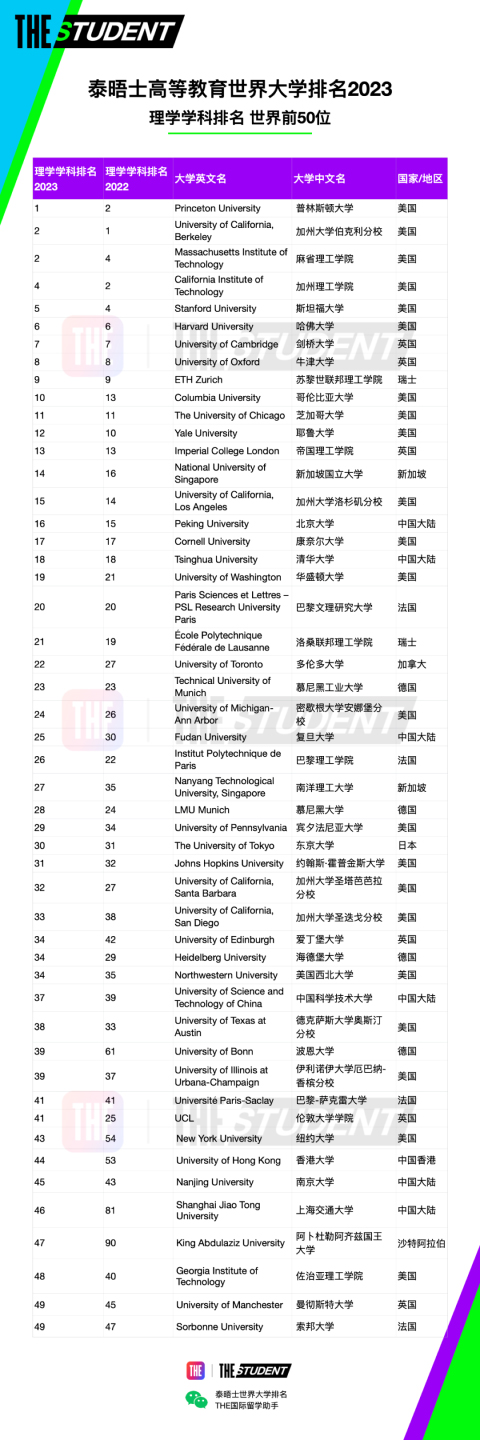 排名汇总｜泰晤士188金宝搏beat官网登录
学科排名2023