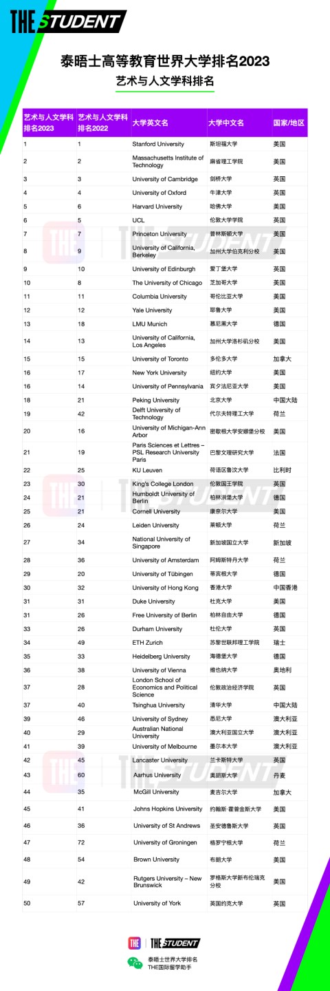 排名汇总｜泰晤士188金宝搏beat官网登录
学科排名2023