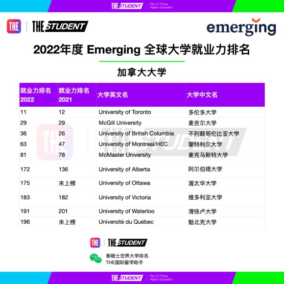 最受雇主青睐的加拿大大学｜2022年全球大学就业力排名