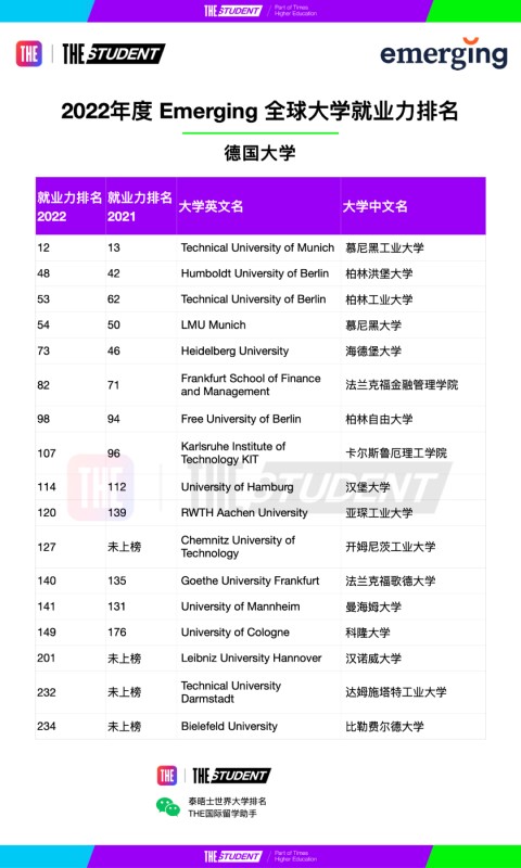 最受雇主青睐的德国大学｜2022年全球大学就业力排名