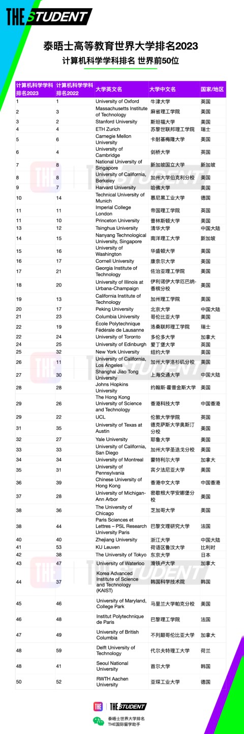 排名汇总｜泰晤士188金宝搏beat官网登录
学科排名2023