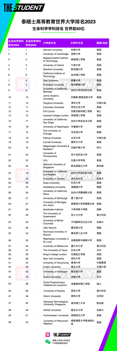 排名汇总｜泰晤士188金宝搏beat官网登录
学科排名2023