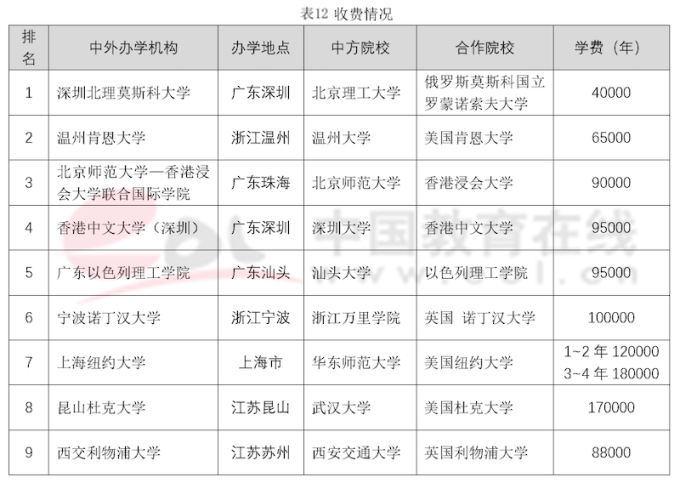 双一流建设高校本科阶段中外合作办学数据调查报告