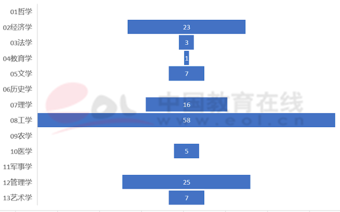 双一流建设高校本科阶段中外合作办学数据调查报告