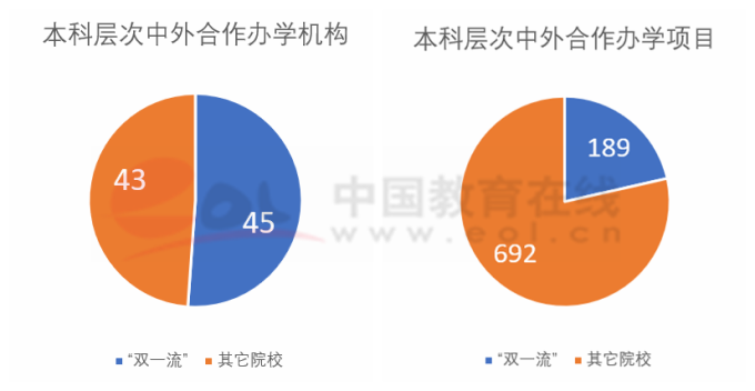 双一流建设高校本科阶段中外合作办学数据调查报告