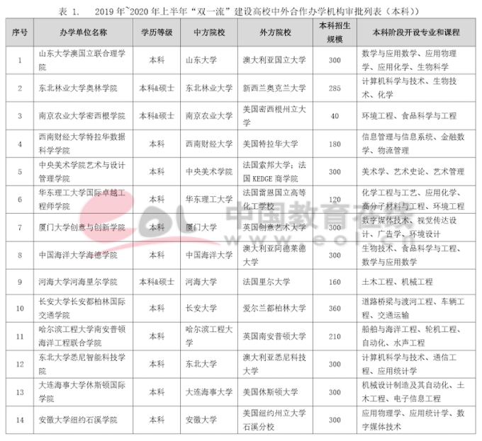 双一流建设高校本科阶段中外合作办学数据调查报告