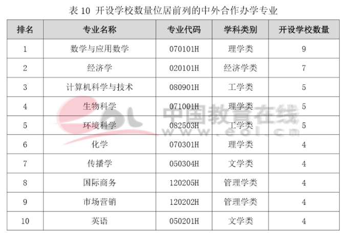 双一流建设高校本科阶段中外合作办学数据调查报告