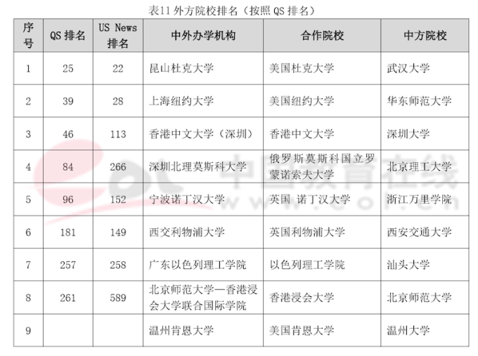 双一流建设高校本科阶段中外合作办学数据调查报告