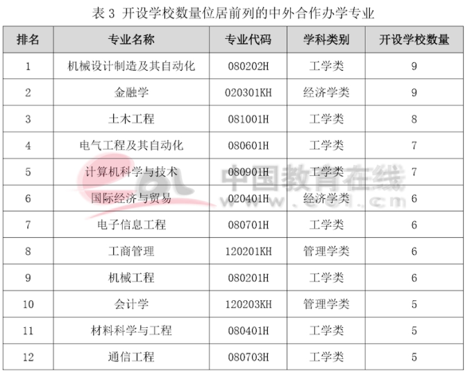 双一流建设高校本科阶段中外合作办学数据调查报告