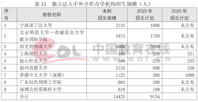 双一流建设高校本科阶段中外合作办学数据调查报告