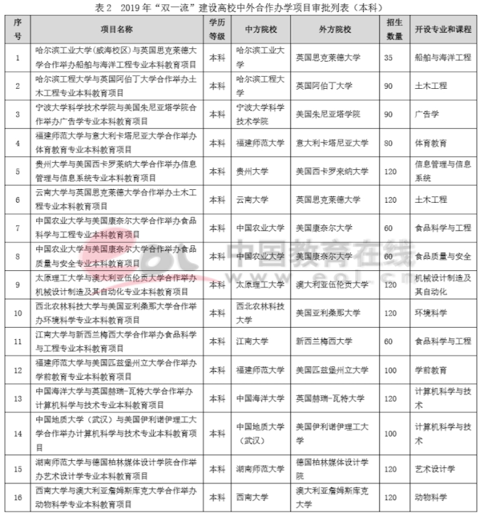 双一流建设高校本科阶段中外合作办学数据调查报告