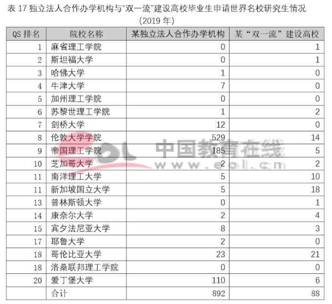 双一流建设高校本科阶段中外合作办学数据调查报告