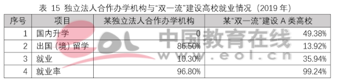 双一流建设高校本科阶段中外合作办学数据调查报告