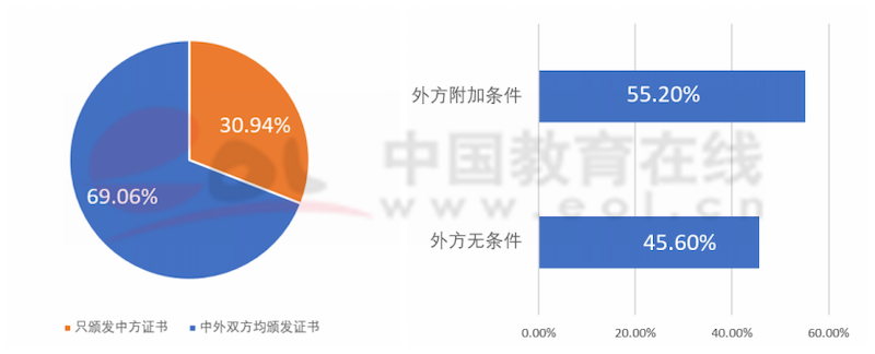 双一流建设高校本科阶段中外合作办学数据调查报告