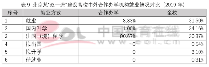 双一流建设高校本科阶段中外合作办学数据调查报告