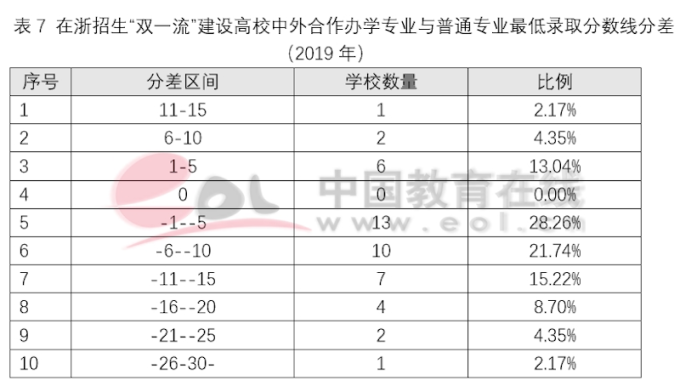 双一流建设高校本科阶段中外合作办学数据调查报告