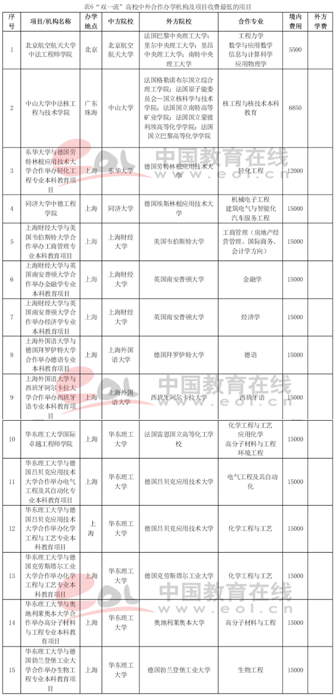 双一流建设高校本科阶段中外合作办学数据调查报告