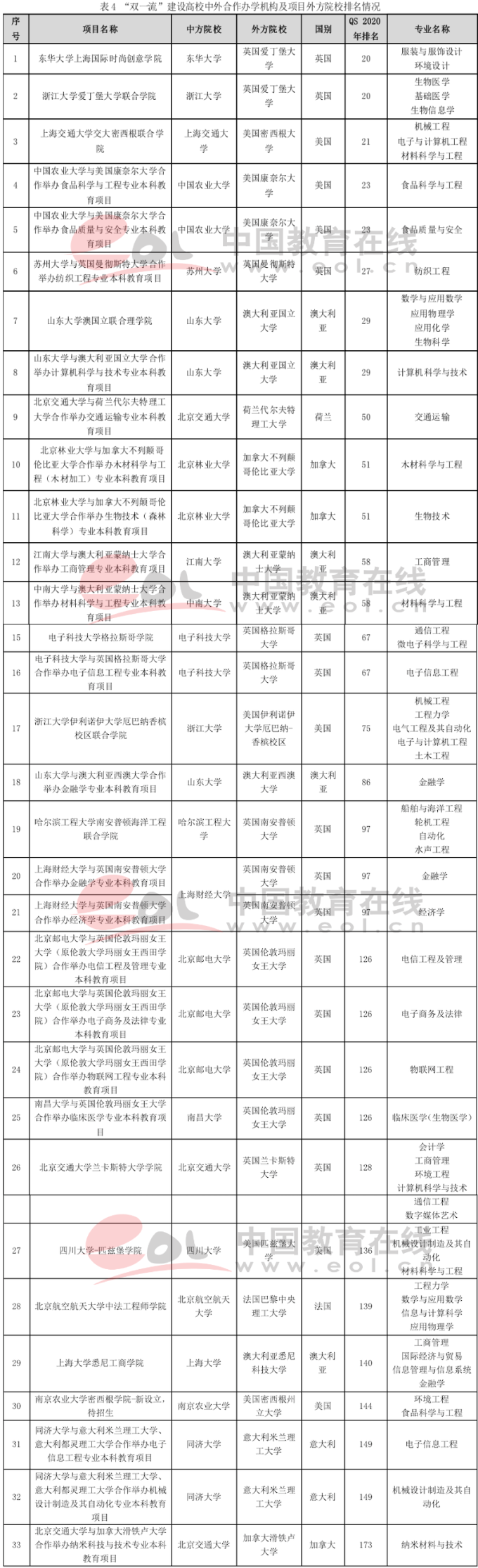 双一流建设高校本科阶段中外合作办学数据调查报告