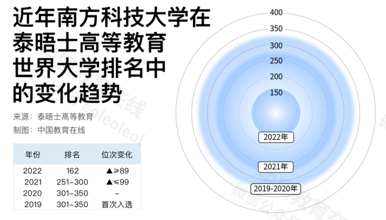 中国高校在国际排名中进步神速，是好事吗？合理吗？