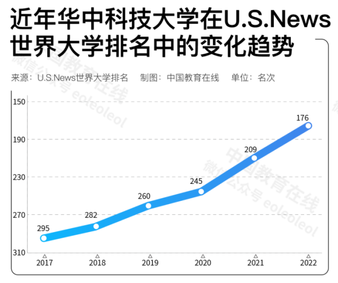 中国高校在国际排名中进步神速，是好事吗？合理吗？