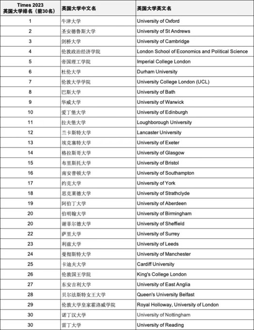 Times2023年度英国大学排名公布! 牛津大学12年来首次第一