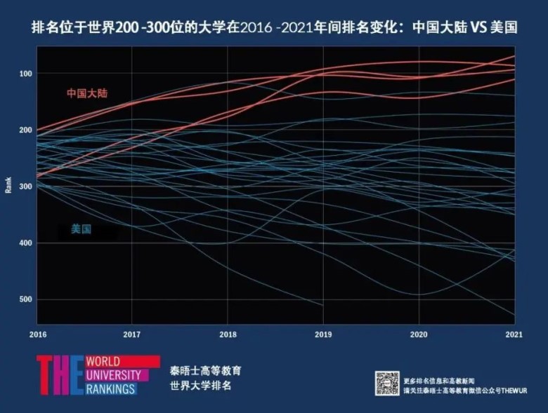 中国高校在国际排名中进步神速，是好事吗？合理吗？