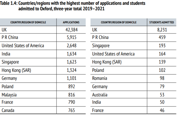 牛津大学2023年本科录取发榜！多少中国学生拿到offer？