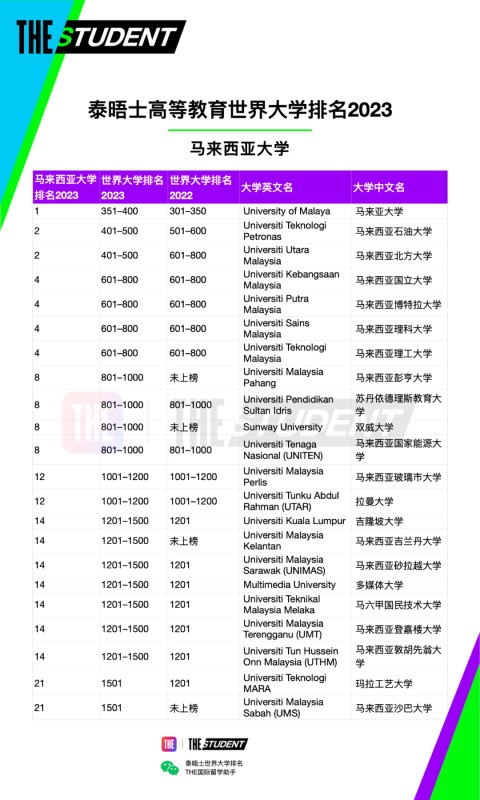 2023年度马来西亚最佳大学｜泰晤士188金宝搏beat官网登录
世界大学排名