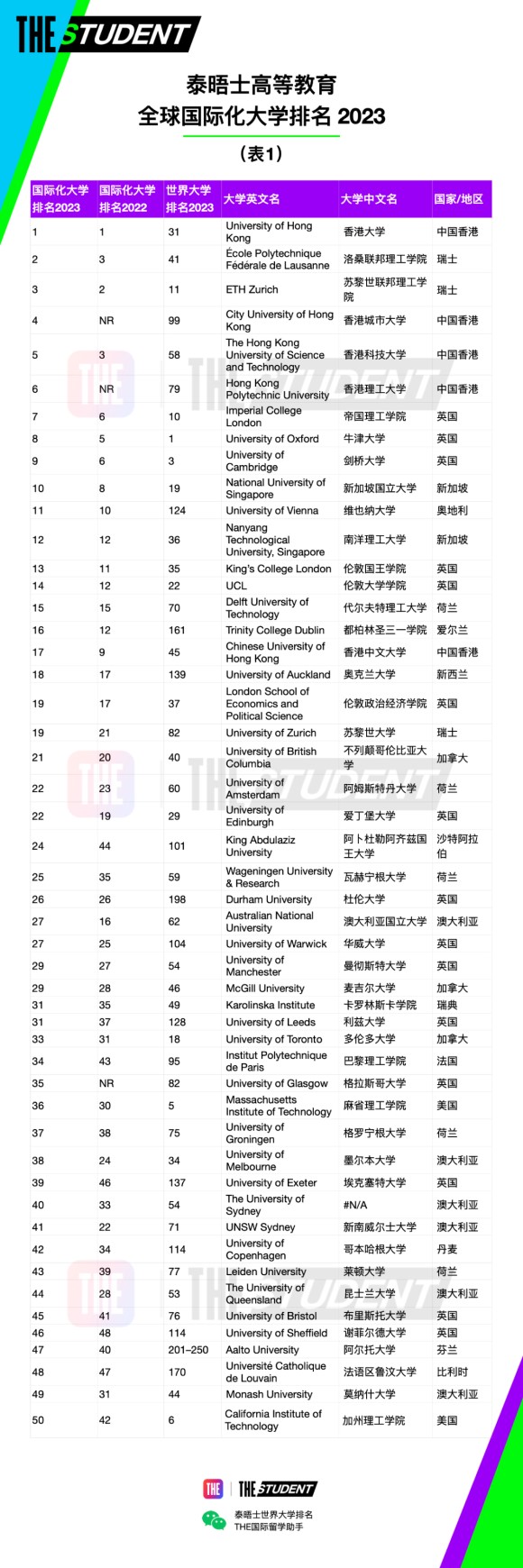 泰晤士188金宝搏beat官网登录
(THE)官宣2023年度全球国际化大学排名：中国香港大学世界第一！