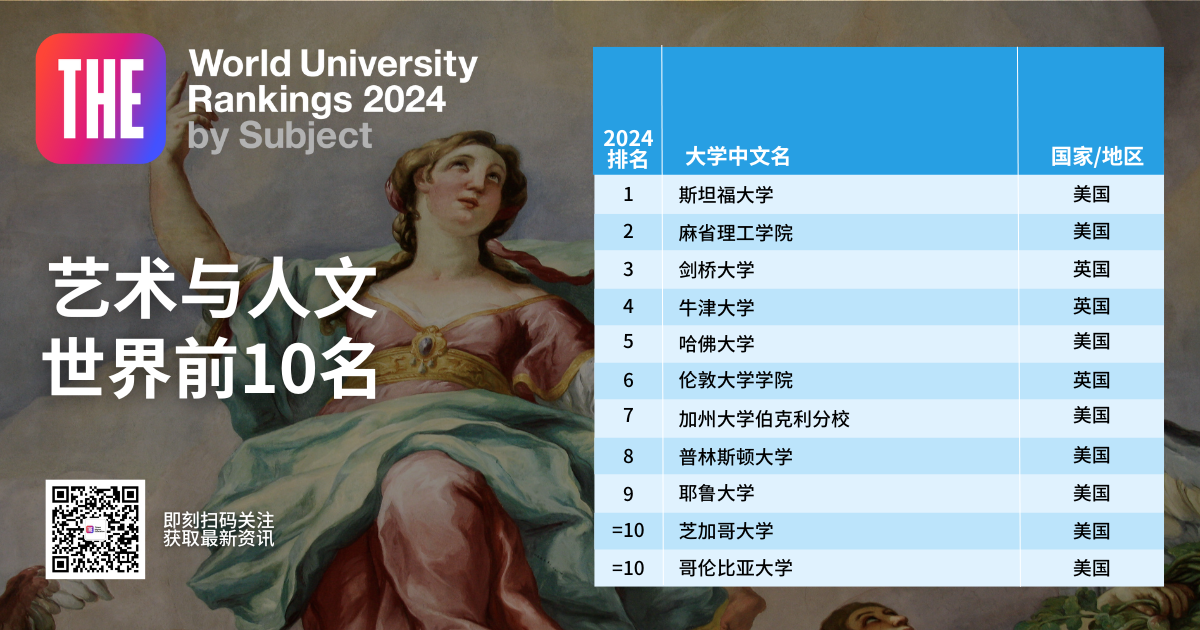 排名分析｜2024年泰晤士188金宝搏beat官网登录
世界学科排名 01 ——艺术与人文学科