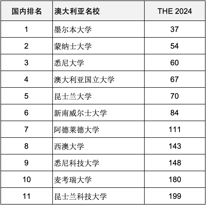 重磅汇总2024年度泰晤士188金宝搏beat官网登录
世界大学排名前200世界名校分布