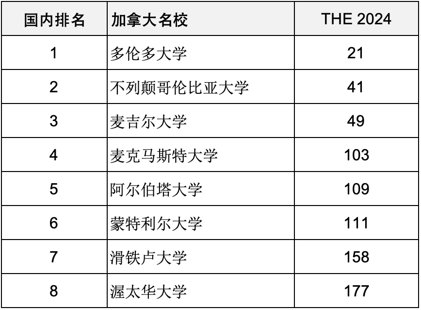 重磅汇总2024年度泰晤士188金宝搏beat官网登录
世界大学排名前200世界名校分布