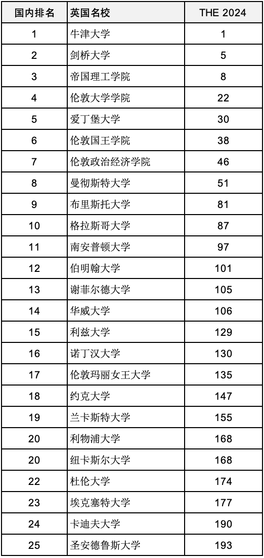 重磅汇总2024年度泰晤士188金宝搏beat官网登录
世界大学排名前200世界名校分布