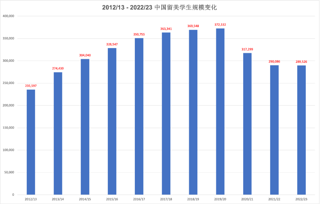 重磅中美高层会晤能改变中国学生美国留学人数大幅下滑的现状吗？