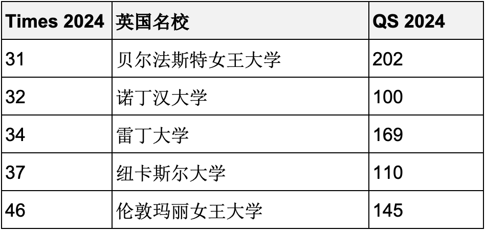 2024年度泰晤士报英国大学排名官宣！英国名校一定是世界名校吗？