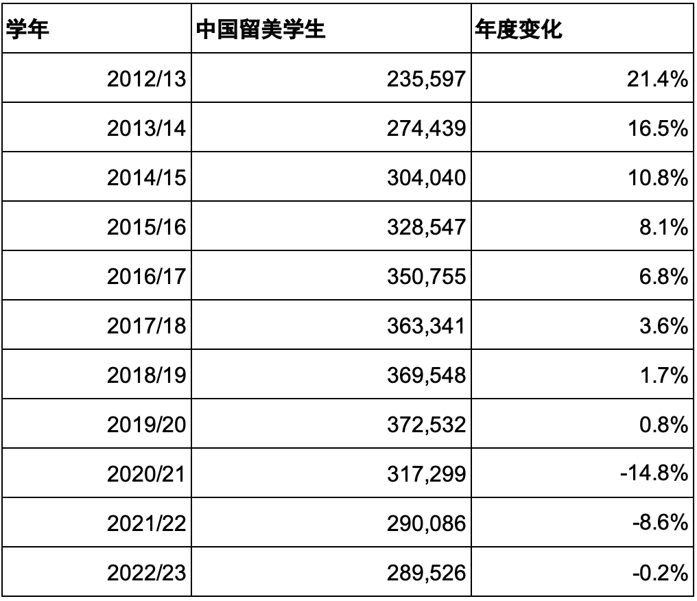 重磅中美高层会晤能改变中国学生美国留学人数大幅下滑的现状吗？