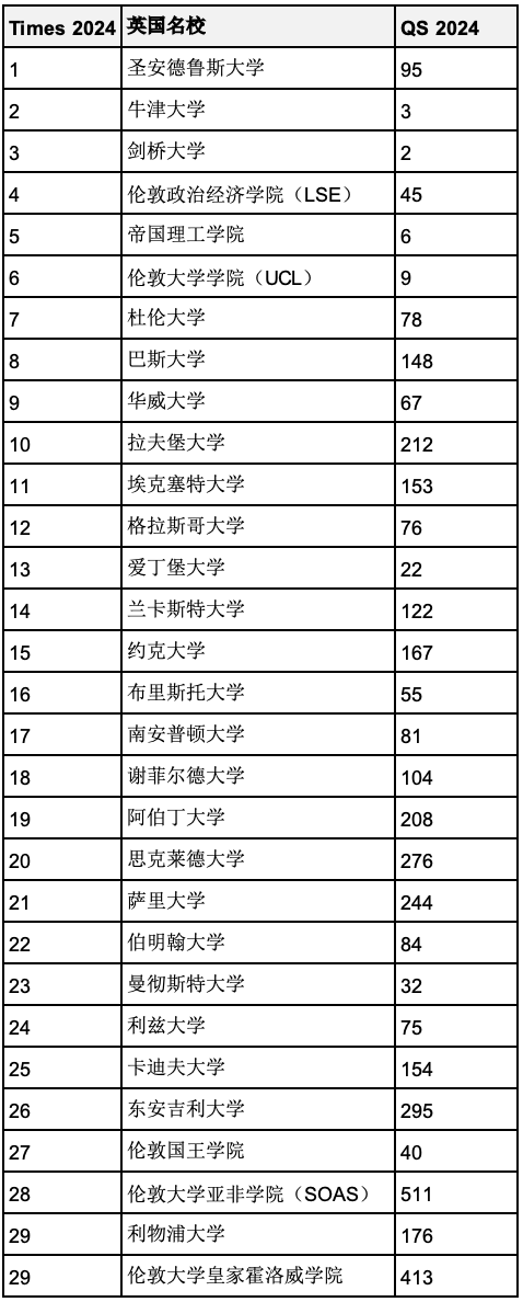 2024年度泰晤士报英国大学排名官宣！英国名校一定是世界名校吗？