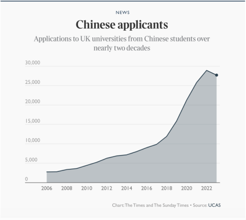 中国学生申请英国本科人数首次下降！英国大学对中国学生失去吸引力？