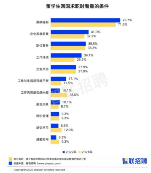 最新留学海归就业情况统计掺水？中国留学生回国就业热点在哪儿？